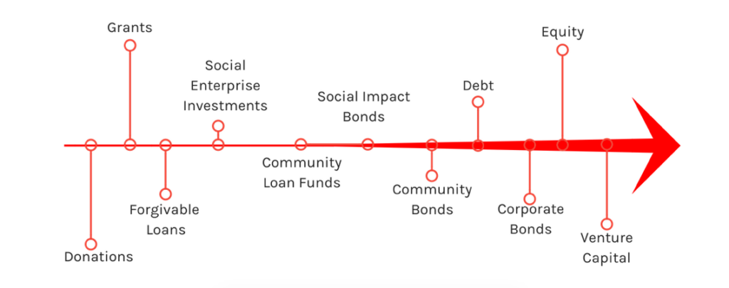 investment continuum